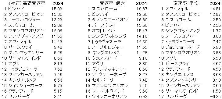 2024　スワンＳ　変速率